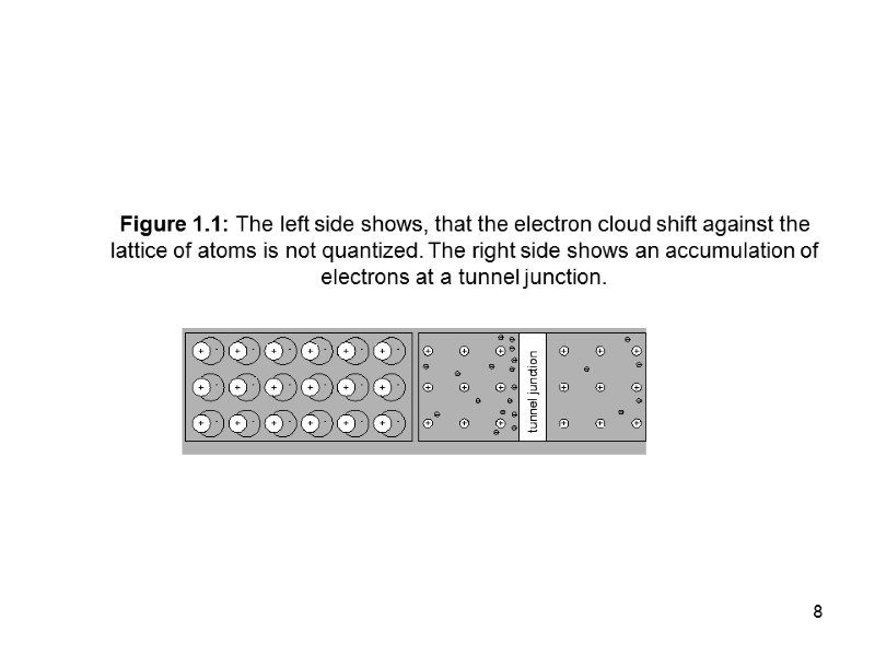 8 Figure 1.1: The left side shows, that the electron cloud shift against the